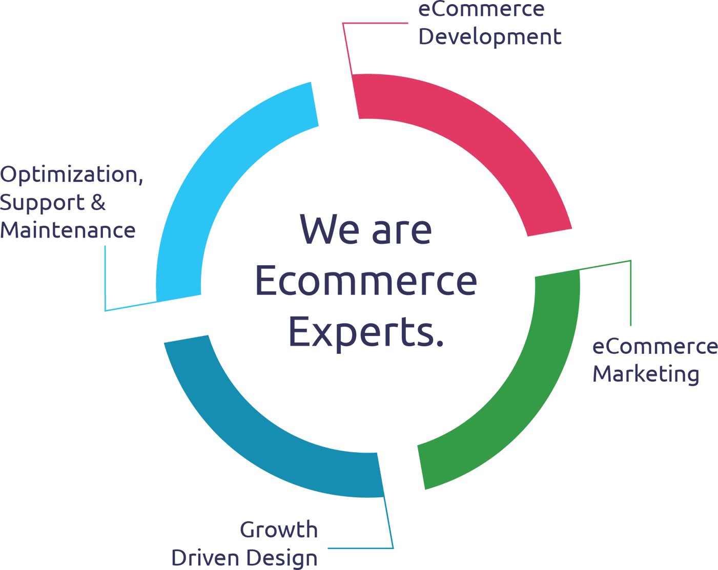 We are eCommerce Experts | Axtrics eCommerce